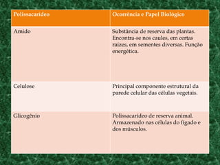 Polissacarídeo Ocorrência e Papel Biológico
Amido Substância de reserva das plantas.
Encontra-se nos caules, em certas
raízes, em sementes diversas. Função
energética.
Celulose Principal componente estrutural da
parede celular das células vegetais.
Glicogênio Polissacarídeo de reserva animal.
Armazenado nas células do fígado e
dos músculos.
 