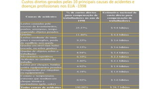 Custos diretos gerados pelas 10 principais causas de acidentes e
doenças profissionais nos EUA -1998
Causas de acidentes
% de custos diretos
para compensação de
trabalhadores no ano de
1998
Estimativa nacional de
custo direto para
compensação de
trabalhadores
Lesões causadas pelo
excesso de levantamentos,
puxões, arremesso, tempo
segurando objetos pesados
25.57% $ 9.8 bilhões
Quedas 11.46% $ 4.4 bilhões
Lesões resultante de maus
jeitos e escorregões, perda
de equilíbrio sem queda
9.35% $ 3.6 bilhões
Quedas em nivel mais baixo
(escada, ou sobre grades)
9.33% $ 3.6 bilhões
Quedas de objetos sobre o
trabalhador
8.94% $ 3.4 bilhões
Movimentos repetitivos 6.10% $ 2.3 bilhões
Acidentes no caminho do
trabalho
5.46% $ 2.1 bilhões
Lesões por choques, batidas
contra equipamentos pesados
4.92% $ 1.9 bilhões
Esmagamento por máquinas
ou equipamentos
4.18% $ 1.6 bilhões
Contato c/ temperaturas
extremas que resultam em
choque térmico e
queimaduras (gelo, calor)
0.92% $ 3.0 bilhões
Todas causas de acidentes 100.00% $ 38.7 bilhões
 