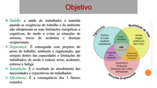 Objetivo
 Saúde: a saúde do trabalhador é mantida
quando as exigências do trabalho e do ambiente
não ultrapassam as suas limitações energéticas e
cognitivas, de modo a evitar as situações de
estresse, riscos de acidentes e doenças
ocupacionais;
 Segurança: É conseguida com projetos do
posto de trabalho, ambiente e organização, que
estejam dentro das capacidades e limitações do
trabalhador, de modo a reduzir erros, acidentes,
estresse e fadiga;
 Satisfação: É o resultado do atendimento das
necessidades e expectativas do trabalhador;
 Eficiência: É a consequência dos 3 fatores
reunidos.
 