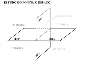 ESTUDO DO PONTO: O ESPAÇO
3º Diedro
SPVI
4º Diedro
1º Diedro
SPVS
SPHA
2º Diedro
SPHP
Linha de Terra
 