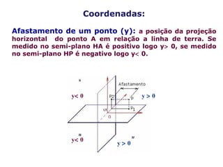 Coordenadas:
Afastamento de um ponto (y): a posição da projeção
horizontal do ponto A em relação a linha de terra. Se
medido no semi-plano HA é positivo logo y> 0, se medido
no semi-plano HP é negativo logo y< 0.
y< 0
y< 0
y > 0
y > 0
 