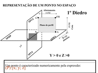 REPRESENTAÇÃO DE UM PONTO NO ESPAÇO
LT
Y > 0 e Z >0
0 X
(A)
z(A)
(A)
y (A)
Afastamento
Cota
Plano de perfil
A0
abscissa
A`
A
Um ponto é caracterizado numericamente pela expressão:
(P) [x; y; z]
SPVI
SPVS
SPHP
SPHA
1º Diedro
 