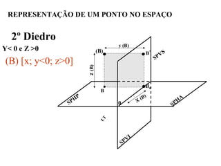 REPRESENTAÇÃO DE UM PONTO NO ESPAÇO
2º Diedro
Y< 0 e Z >0
0 X
(B)
z(B)
(B)
y (B)
B0
B`
B
LT
(B) [x; y<0; z>0]
SPVI
SPVS
SPHP
SPHA
 