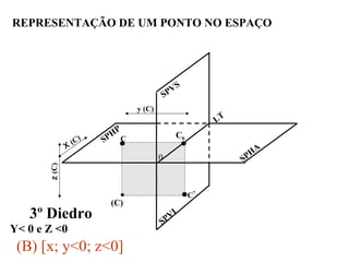 REPRESENTAÇÃO DE UM PONTO NO ESPAÇO
3º Diedro
Y< 0 e Z <0
0
X
(C)
z(C)
(C)
y (C)
C0
C`
C
(B) [x; y<0; z<0]
SPVI
SPVS
SPHP
SPHA
0
LT
 
