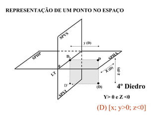 REPRESENTAÇÃO DE UM PONTO NO ESPAÇO
4º Diedro
Y> 0 e Z <0
0
X
(D)
z(D)
(D)
y (D)
D0
C`
D
(D) [x; y>0; z<0]
SPVI
SPVS
SPHP
SPHA
D´
LT
 