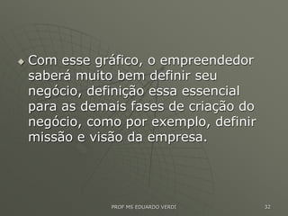  Com esse gráfico, o empreendedor
saberá muito bem definir seu
negócio, definição essa essencial
para as demais fases de criação do
negócio, como por exemplo, definir
missão e visão da empresa.
PROF MS EDUARDO VERDI 32
 