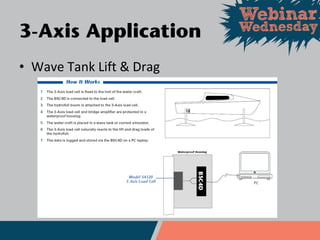 • Wave Tank Lift & Drag
3-Axis Application
 