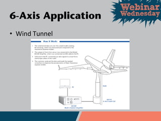 • Wind Tunnel
6-Axis Application
 