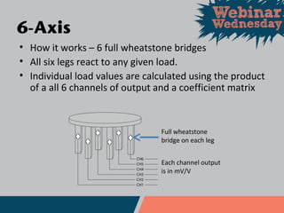 Full wheatstone
bridge on each leg
Each channel output
is in mV/V
• How it works – 6 full wheatstone bridges
• All six legs react to any given load.
• Individual load values are calculated using the product
of a all 6 channels of output and a coefficient matrix
6-Axis
 