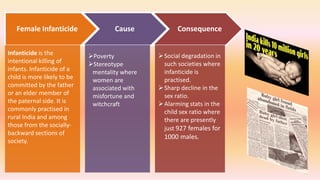 Female Infanticide Cause Consequence
Infanticide is the
intentional killing of
infants. Infanticide of a
child is more likely to be
committed by the father
or an elder member of
the paternal side. It is
commonly practised in
rural India and among
those from the socially-
backward sections of
society.
Poverty
Stereotype
mentality where
women are
associated with
misfortune and
witchcraft
Social degradation in
such societies where
infanticide is
practised.
Sharp decline in the
sex ratio.
Alarming stats in the
child sex ratio where
there are presently
just 927 females for
1000 males.
 