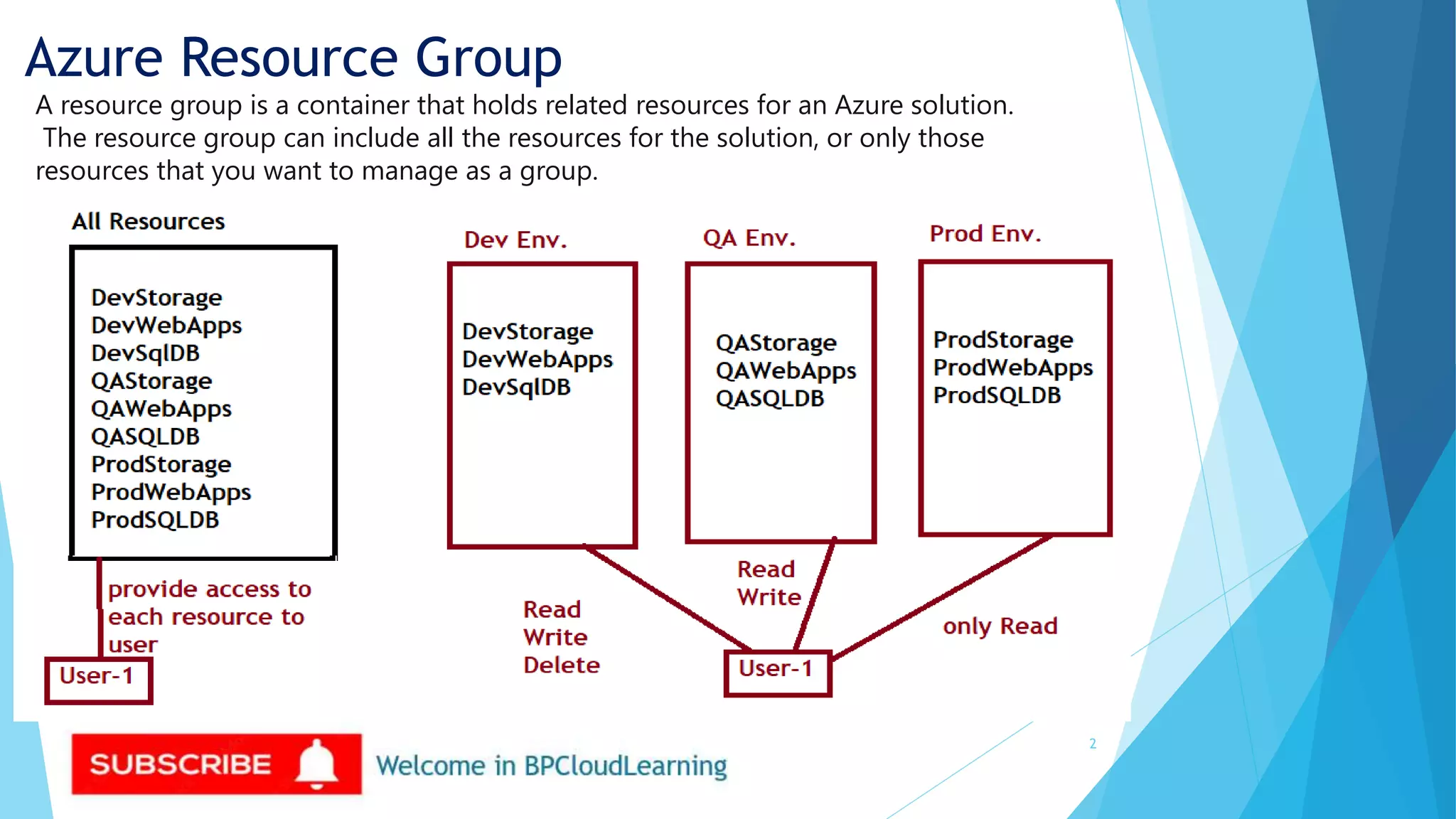 Welcome in BPCloudLearning 2
A resource group is a container that holds related resources for an Azure solution.
The resource group can include all the resources for the solution, or only those
resources that you want to manage as a group.
Azure Resource Group
 