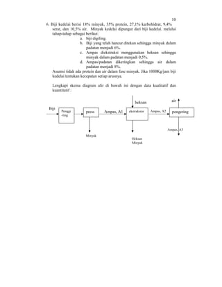 10
6. Biji kedelai berisi 18% minyak, 35% protein, 27,1% karbohidrat, 9,4%
serat, dan 10,5% air. Minyak kedelai dipungut dari biji kedelai. melalui
tahap-tahap sebagai berikut:
a. biji digiling.
b. Biji yang telah hancur ditekan sehingga minyak dalam
padatan menjadi 6%.
c. Ampas diekstraksi menggunakan heksan sehingga
minyak dalam padatan menjadi 0,5%.
d. Ampas/padatan dikeringkan sehingga air dalam
padatan menjadi 8%.
Asumsi tidak ada protein dan air dalam fase minyak. Jika 1000Kg/jam biji
kedelai tentukan kecepatan setiap arusnya.
Lengkapi skema diagram alir di bawah ini dengan data kualitatif dan
kuantitatif :
air

heksan
Biji

Penggi
-ling

press

Ampas, A1

ekstrakstor

Ampas, A2

pengering

Ampas, A3
Minyak

Heksan
Minyak

 