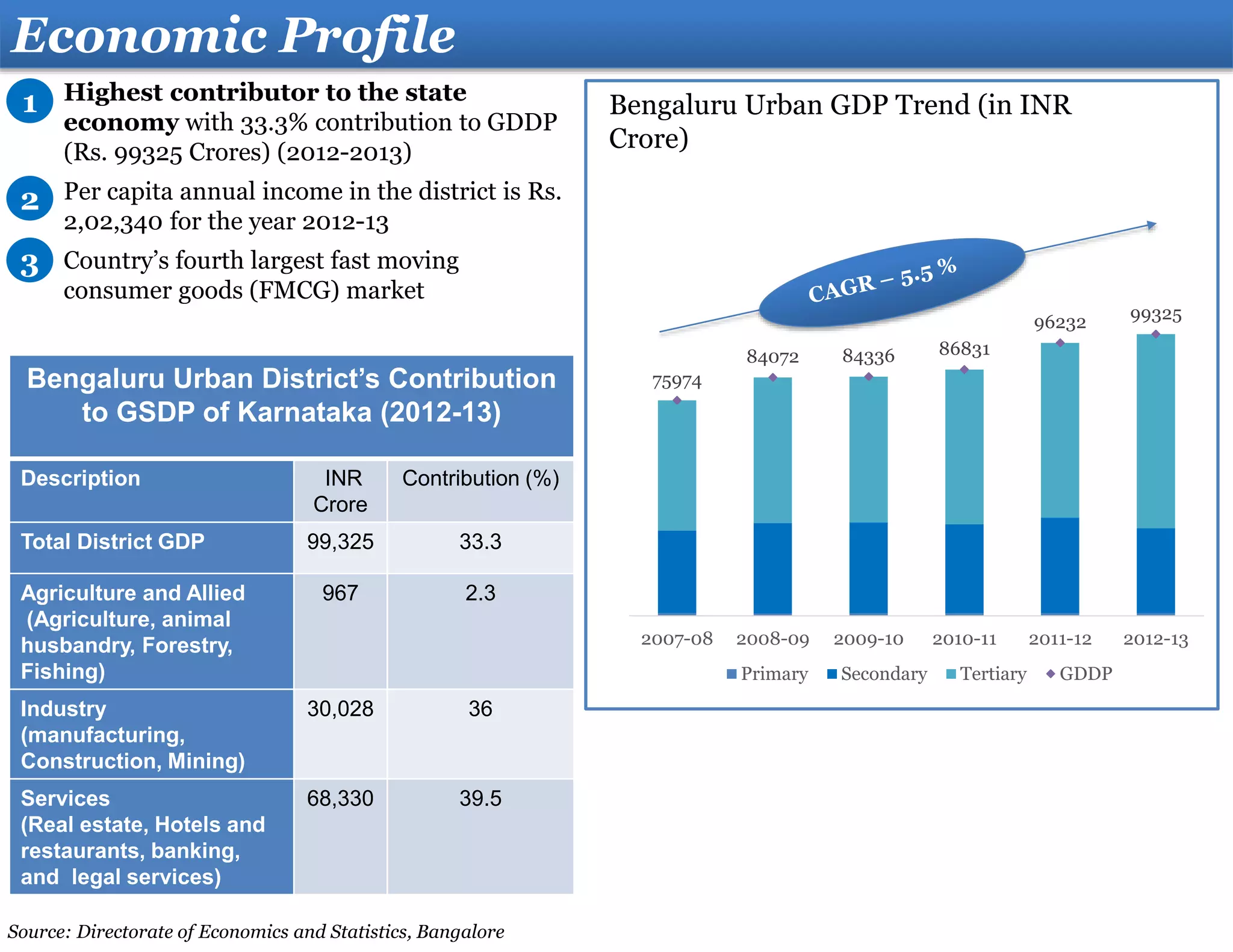 Bengaluru Urban District Profile | PPTX