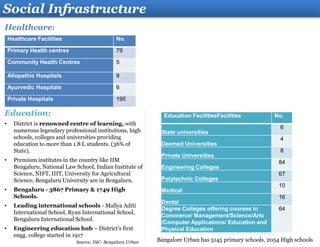 Social Infrastructure
Healthcare:
Education:
• District is renowned centre of learning, with
numerous legendary professional institutions, high
schools, colleges and universities providing
education to more than 1.8 L students. (36% of
State).
• Premium institutes in the country like IIM
Bengaluru, National Law School, Indian Institute of
Science, NIFT, IIIT, University for Agricultural
Science, Bengaluru University are in Bengaluru.
• Bengaluru - 3867 Primary & 1749 High
Schools.
• Leading international schools - Mallya Aditi
International School, Ryan International School,
Bengaluru International School.
• Engineering education hub – District’s first
engg. college started in 1917
Healthcare Facilities No.
Primary Health centres 79
Community Health Centres 5
Allopathic Hospitals 9
Ayurvedic Hospitals 6
Private Hospitals 195
Education FacilitiesFacilities No.
State universities
6
Deemed Universities
4
Private Universities
8
Engineering Colleges
84
Polytechnic Colleges
67
Medical
10
Dental
16
Degree Colleges offering courses in
Commerce/ Management/Science/Arts
/Computer Applications/ Education and
Physical Education
64
Bangalore Urban has 5145 primary schools, 2054 High schoolsSource: DIC- Bengaluru Urban
 