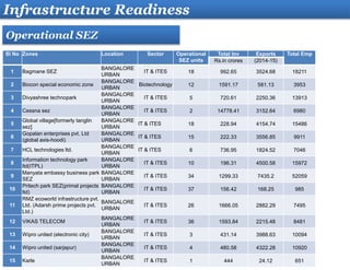 Infrastructure Readiness
Sl No Zones Location Sector Operational
SEZ units
Total Inv Exports Total Emp
Rs.in crores (2014-15)
1 Bagmane SEZ
BANGALORE
URBAN
IT & ITES 18 992.65 3524.68 18211
2 Biocon special economic zone
BANGALORE
URBAN
Biotechnology 12 1591.17 581.13 3953
3 Divyashree technopark
BANGALORE
URBAN
IT & ITES 5 720.61 2250.36 13913
4 Cessna sez
BANGALORE
URBAN
IT & ITES 2 14778.41 3152.64 6980
5
Global village[formerly tanglin
sez]
BANGALORE
URBAN
IT & ITES 18 228.94 4154.74 15486
6
Gopalan enterprises pvt. Ltd
(global axis-hoodi)
BANGALORE
URBAN
IT & ITES 15 222.33 3556.85 9911
7 HCL technologies ltd.
BANGALORE
URBAN
IT & ITES 6 736.95 1824.52 7046
8
Information technology park
ltd(ITPL)
BANGALORE
URBAN
IT & ITES 10 196.31 4500.58 15972
9
Manyata embassy business park
SEZ
BANGALORE
URBAN
IT & ITES 34 1299.33 7435.2 52059
10
Pritech park SEZ(primal projects
ltd)
BANGALORE
URBAN
IT & ITES 37 156.42 168.25 985
11
RMZ ecoworld infrastructure pvt.
Ltd. (Adarsh prime projects pvt.
Ltd.)
BANGALORE
URBAN
IT & ITES 26 1666.05 2882.29 7495
12 VIKAS TELECOM
BANGALORE
URBAN
IT & ITES 36 1593.84 2215.48 8481
13 Wipro united (electronic city)
BANGALORE
URBAN
IT & ITES 3 431.14 3988.63 10094
14 Wipro united (sarjapur)
BANGALORE
URBAN
IT & ITES 4 480.58 4322.28 10920
15 Karle
BANGALORE
URBAN
IT & ITES 1 444 24.12 651
Operational SEZ
 