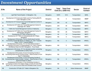 Investment Opportunities
S.No Name of the Project District
Total
Cost (Cr.)
Total Cost
(USD mn)
Sector
Point of
Contact
1 Light Rail Transit System In Bangalore City Bangalore 10875 1813 Transportation BARL
2
Development Of Construction Multi Level Car Parking [MLCP]
Lots In Bengaluru Limits.
Bengaluru NA 0 Transportation BBMP
3
Development Of Transport And Transit Management Center At
Hebbal
Bengaluru 250 42 Transportation BMTC
4
Development Of Traffic And Transit Management Center At
Jayanagar 4th T Block
Bengaluru 240 40 Transportation BMTC
5 Traffic And Transit Management Centre at Yelahanka Bengaluru 375 63 Transportation BMTC
6
Development Of Traffic And Transit Management Center At
Kathriguppe, Bangalore
Bengaluru 155 26 Transportation BMTC
7 Development Of TTMC At Electronic City Bengaluru 83 14 Transportation BMTC
8
Development Of TTMC At Chikkabettahalli (M S Palya),
Bangalore
Bengaluru NA 0 Transportation BMTC
9
Development Of Six lanes, 10.6 km North-South Corridor
Connecting Central Silk Board To Hebbal. (I.E., Nh-7 Towards
Hosur To Nh-7 Towards Bellary)
Bengaluru NA 0 Transportation KRDCL
10
Development Of Six lanes, 19.7 km East-West Corridor-1
Connecting K.R.Puram To Gorguntepalya. (I.E., NH-4 Towards
Old Madras Road And NH-4 Bangalore – Pune Road)
Bengaluru NA 0 Transportation KRDCL
11
Development of Six lanes, 27.7 km elevated corridor connecting
Jnanabharathi to Varthur Kodi
Bengaluru NA 0 Transportation KRDCL
12
Development Of four lanes, 9.2 km Connecting Corridor-1;
Connecting North-South Corridor & East – West Corridor-2 From
Agra To Kalasipalya
Bengaluru NA 0 Transportation KRDCL
13
Development Of four lanes, 2.3 km Connecting Corridor-2;
Connecting East -West Corridor-1 & East – West Corridor-2 From
Richmond Road To Ulsoor
Bengaluru NA 0 Transportation KRDCL
14
Development Of for lane, 5.7 km Connecting Corridor-3;
Connecting Corridor From Kalyan Nagar Junction At Outer Ring
Road To St. Johns Church Road And Wheelers Road Junction
Bengaluru NA 0 Transportation KRDCL
15 Construction Of Public 221 Toilets In Bangalore City Bengaluru NA 0 Urban Infrastructure BBMP
 