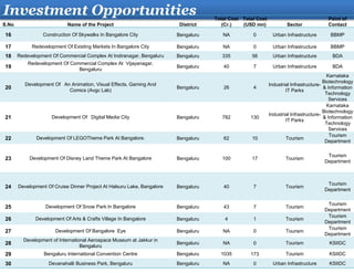 Investment Opportunities
S.No Name of the Project District
Total Cost
(Cr.)
Total Cost
(USD mn) Sector
Point of
Contact
16 Construction Of Skywalks In Bangalore City Bengaluru NA 0 Urban Infrastructure BBMP
17 Redevelopment Of Existing Markets In Bangalore City Bengaluru NA 0 Urban Infrastructure BBMP
18 Redevelopment Of Commercial Complex At Indiranagar, Bengaluru Bengaluru 335 56 Urban Infrastructure BDA
19
Redevelopment Of Commercial Complex At Vijayanagar,
Bengaluru
Bengaluru 40 7 Urban Infrastructure BDA
20
Development Of An Animation, Visual Effects, Gaming And
Comics (Avgc Lab)
Bengaluru 26 4
Industrial Infrastructure-
IT Parks
Karnataka
Biotechnology
& Information
Technology
Services
21 Development Of Digital Media City Bengaluru 782 130
Industrial Infrastructure-
IT Parks
Karnataka
Biotechnology
& Information
Technology
Services
22 Development Of LEGOTheme Park At Bangalore. Bengaluru 62 10 Tourism
Tourism
Department
23 Development Of Disney Land Theme Park At Bangalore Bengaluru 100 17 Tourism
Tourism
Department
24 Development Of Cruise Dinner Project At Halsuru Lake, Bangalore Bengaluru 40 7 Tourism
Tourism
Department
25 Development Of Snow Park In Bangalore Bengaluru 43 7 Tourism
Tourism
Department
26 Development Of Arts & Crafts Village In Bangalore Bengaluru 4 1 Tourism
Tourism
Department
27 Development Of Bangalore Eye Bengaluru NA 0 Tourism
Tourism
Department
28
Development of International Aerospace Museum at Jakkur in
Bengaluru
Bengaluru NA 0 Tourism KSIIDC
29 Bengaluru International Convention Centre Bengaluru 1035 173 Tourism KSIIDC
30 Devanahalli Business Park, Bengaluru Bengaluru NA 0 Urban Infrastructure KSIIDC
 