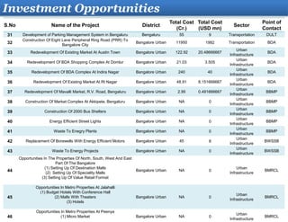 Investment Opportunities
S.No Name of the Project District
Total Cost
(Cr.)
Total Cost
(USD mn)
Sector
Point of
Contact
31 Development of Parking Management System in Bengaluru Bengaluru 55 9 Transportation DULT
32
Construction Of Eight Lane Peripheral Ring Road (PRR) To
Bangalore City
Bangalore Urban 11950 1992 Transportation BDA
33 Redevelopment Of Existing Market At Austin Town Bangalore Urban 122.92 20.48666667
Urban
Infrastructure
BDA
34 Redevelopment Of BDA Shopping Complex At Domlur Bangalore Urban 21.03 3.505
Urban
Infrastructure
BDA
35 Redevelopment Of BDA Complex At Indira Nagar Bangalore Urban 240 40
Urban
Infrastructure
BDA
36 Redevelopment Of Existing Market At Rt Nagar Bangalore Urban 48.91 8.151666667
Urban
Infrastructure
BDA
37 Redevelopment Of Mavalli Market, R.V. Road, Bengaluru Bangalore Urban 2.95 0.491666667
Urban
Infrastructure
BBMP
38 Construction Of Market Complex At Akkipete, Bengaluru Bangalore Urban NA 0
Urban
Infrastructure
BBMP
39 Construction Of 2000 Bus Shelters Bangalore Urban NA 0
Urban
Infrastructure
BBMP
40 Energy Efficient Street Lights Bangalore Urban NA 0
Urban
Infrastructure
BBMP
41 Waste To Enegry Plants Bangalore Urban NA 0
Urban
Infrastructure
BBMP
42 Replacement Of Borewells With Energy Efficient Motors Bangalore Urban 45 8
Urban
Infrastructure
BWSSB
43 Waste To Energy Projects Bangalore Urban NA 0
Urban
Infrastructure
BWSSB
44
Opportunities In The Properties Of North, South, West And East
Part Of The Bangalore
(1) Setting Up Of Destination Malls
(2) Setting Up Of Speciality Malls
(3) Setting Up Of Value Retail Format
Bangalore Urban NA 0
Urban
Infrastructure
BMRCL
45
Opportunities In Metro Properties At Jalahalli
(1) Budget Hotels With Conference Hall
(2) Malls With Theaters
(3) Hotels
Bangalore Urban NA 0
Urban
Infrastructure
BMRCL
46
Opportunities In Metro Properties At Peenya
(1) Micro Market Bangalore Urban NA 0
Urban
Infrastructure
BMRCL
 