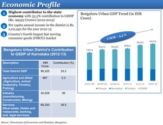 Economic Profile
Highest contributor to the state
economy with 33.3% contribution to GDDP
(Rs. 99325 Crores) (2012-2013)
Per capita annual income in the district is Rs.
2,02,340 for the year 2012-13
Country’s fourth largest fast moving
consumer goods (FMCG) market
1
2
Bengaluru Urban District’s Contribution
to GSDP of Karnataka (2012-13)
Description INR
Crore
Contribution (%)
Total District GDP 99,325 33.3
Agriculture and Allied
(Agriculture, animal
husbandry, Forestry,
Fishing)
967 2.3
Industry
(manufacturing,
Construction, Mining)
30,028 36
Services
(Real estate, Hotels and
restaurants, banking,
and legal services)
68,330 39.5
Bengaluru Urban GDP Trend (in INR
Crore)
3
75974
84072 84336 86831
96232 99325
2007-08 2008-09 2009-10 2010-11 2011-12 2012-13
Primary Secondary Tertiary GDDP
Source: Directorate of Economics and Statistics, Bangalore
 