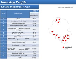 Industry Profile
Sl. No. Industrial Area
Extent in
Acres
Allotable Extent
1 Attibele 250.45
2 Bommasandra I II &III Phase 903.52
3 Bommasandra IV Phase 214.36
4 Bommasandra-Jigani Link Road 712.00
5
Doddennakkundi I & II Phase Dyavasandra I
& II Phase
525.43
6 Electronic City Phase II 341.00
7 Electronic City Phase III 114.00
8 EOIZ 18.10
9 EPIP I & II Phase 596.15
10
Jigani I Phase Jigani II
Phase
615.12
11 Kadugodi-Sadaramangala 539.00
12 Kumbalagudu I & II Phase 217.70
13
Peenya I Phase Peenya II
& III Phases Peenya IV Phases
1485.00
14 Veerasandra 107.27
15 Yarandahalli,Anekal TlQ. 27.00
16 Kachanayakanahalli , Anekal TlQ. 34.86
TOTAL 6700.96
KIADB Industrial Areas Source: DIC- Bengaluru Urban
Industrial
Area
2, 3
1
5
6, 7
8
10
11
12
13
14
15
16
4
 