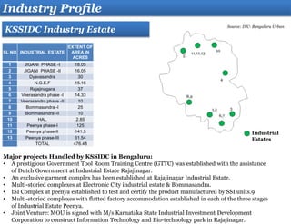 Industry Profile
SL NO INDUSTRIAL ESTATE
EXTENT OF
AREA IN
ACRES
1 JIGANI PHASE -I 18.05
2 JIGANI PHASE -II 16.05
3 Dyavasandra 30
4 N.G.E.F 15.16
5 Rajajinagara 37
6 Veerasandra phase -I 14.33
7 Veerasandra phase -II 10
8 Bommasandra -I 25
9 Bommasandra -II 10
10 HAL 2.85
11 Peenya phase-I 125
12 Peenya phase-II 141.5
13 Peenya phase-III 31.54
TOTAL 476.48
Major projects Handled by KSSIDC in Bengaluru:
• A prestigious Government Tool Room Training Centre (GTTC) was established with the assistance
of Dutch Government at Industrial Estate Rajajinagar.
• An exclusive garment complex has been established at Rajajinagar Industrial Estate.
• Multi-storied complexes at Electronic City industrial estate & Bommasandra.
• ISI Complex at peenya established to test and certify the product manufactured by SSI units.9
• Multi-storied complexes with flatted factory accommodation established in each of the three stages
of Industrial Estate Peenya.
• Joint Venture: MOU is signed with M/s Karnataka State Industrial Investment Development
Corporation to construct Information Technology and Bio-technology park in Rajajinagar.
KSSIDC Industry Estate Source: DIC- Bengaluru Urban
Industrial
Estates
11,12,13
8,9
1,2
6,7
3
4
5
10
 
