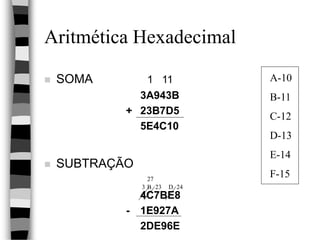 Aritmética Hexadecimal
 SOMA 1 11
3A943B
+ 23B7D5
5E4C10
 SUBTRAÇÃO
4C7BE8
- 1E927A
2DE96E
A-10
B-11
C-12
D-13
E-14
F-15
24
D
23
B
27
3
 