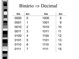 Binário  Decimal
0000 0 1000 8
0001 1 1001 9
0010 2 1010 10
0011 3 1011 11
0100 4 1100 12
0101 5 1101 13
0110 6 1110 14
0111 7 1111 15
bin bin
dec dec
 
