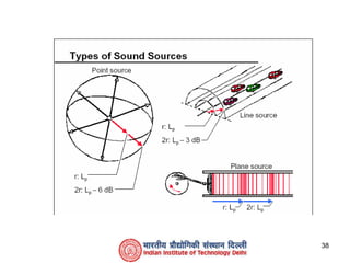 3-Basic Acoustics.ppt
