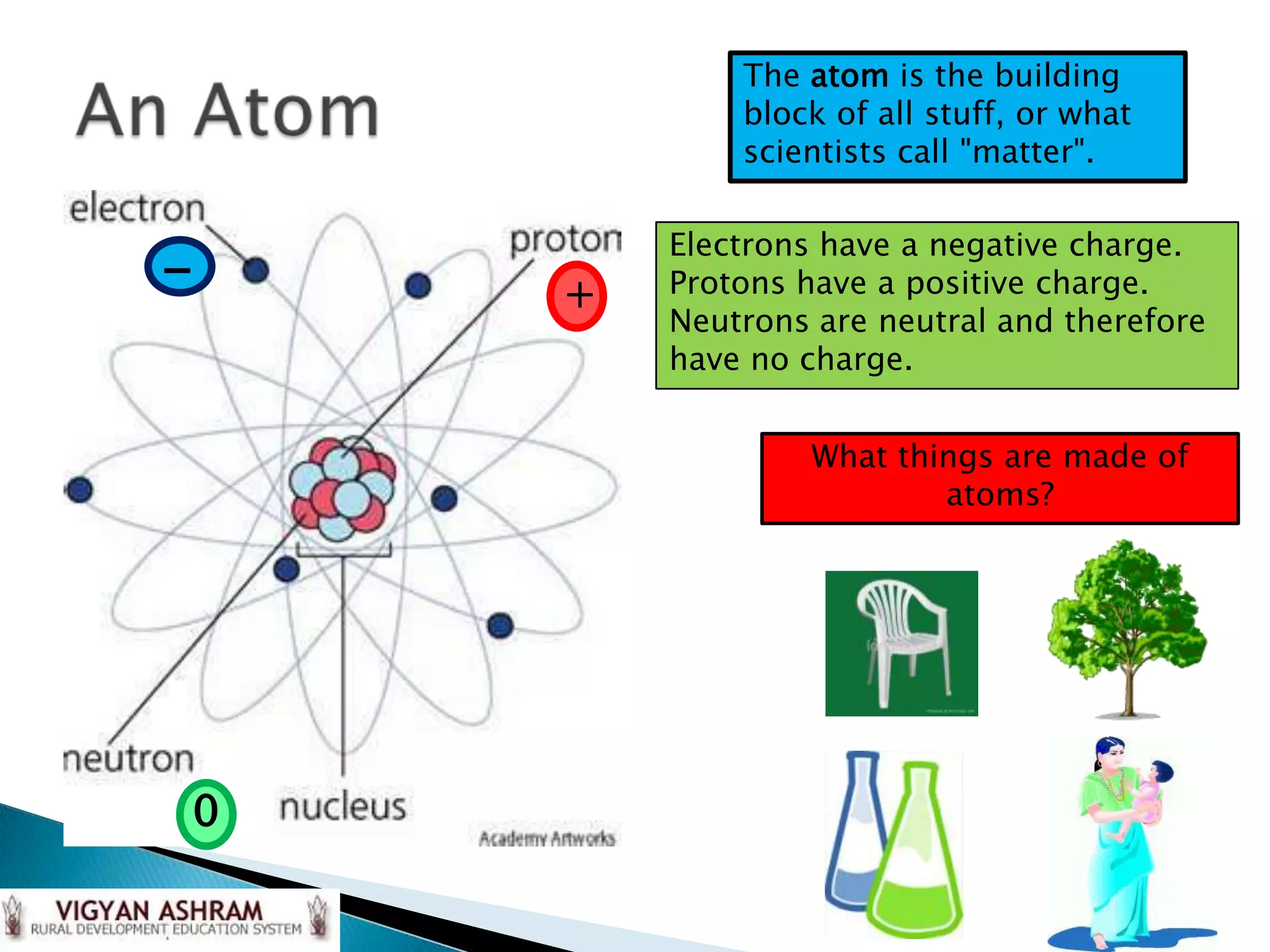 The atom is the building
            block of all stuff, or what
            scientists call "matter".

        Electrons have a negative charge.
-   +   Protons have a positive charge.
        Neutrons are neutral and therefore
        have no charge.


                 What things are made of
                         atoms?




0
 