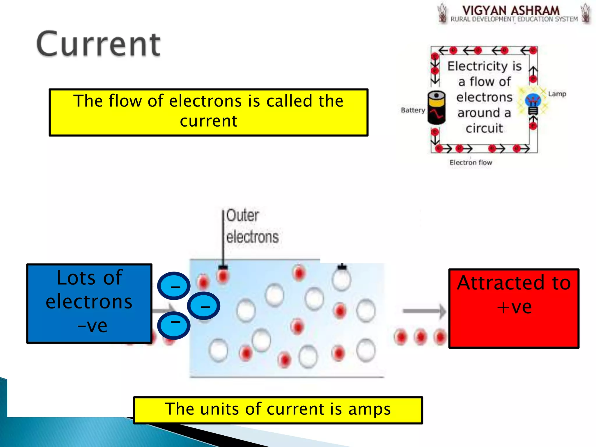 The flow of electrons is called the
               current




 Lots of      -                             Attracted to
electrons         -                             +ve
   –ve        -



             The units of current is amps
 