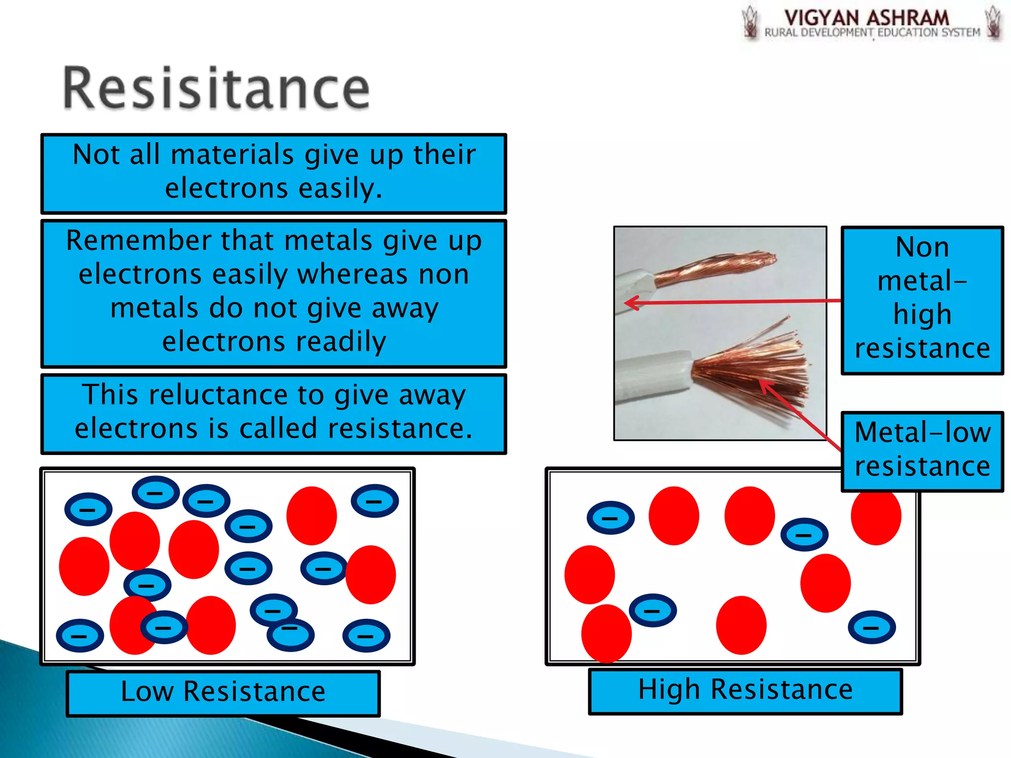 Not all materials give up their
       electrons easily.
Remember that metals give up                               Non
 electrons easily whereas non                             metal-
   metals do not give away                                 high
       electrons readily                                resistance
This reluctance to give away
electrons is called resistance.                         Metal-low
                                                        resistance
     - -                 -
-                                 -
            -                                   -
            -        -
     -
                --                    -
-     -                  -                              -
    Low Resistance                    High Resistance
 