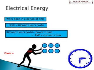Work done in a period of time

   Units=Kilowatt Hours (kwh)

 Kilowatt Hours (kwh)= power x time
                    = EMF x current x time



                                -   -   -
                 EMF            -   -   -
Power =
 