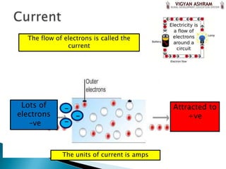 The flow of electrons is called the
               current




 Lots of      -                             Attracted to
electrons         -                             +ve
   –ve        -



             The units of current is amps
 