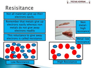 Not all materials give up their
       electrons easily.
Remember that metals give up                               Non
 electrons easily whereas non                             metal-
   metals do not give away                                 high
       electrons readily                                resistance
This reluctance to give away
electrons is called resistance.                         Metal-low
                                                        resistance
     - -                 -
-                                 -
            -                                   -
            -        -
     -
                --                    -
-     -                  -                              -
    Low Resistance                    High Resistance
 