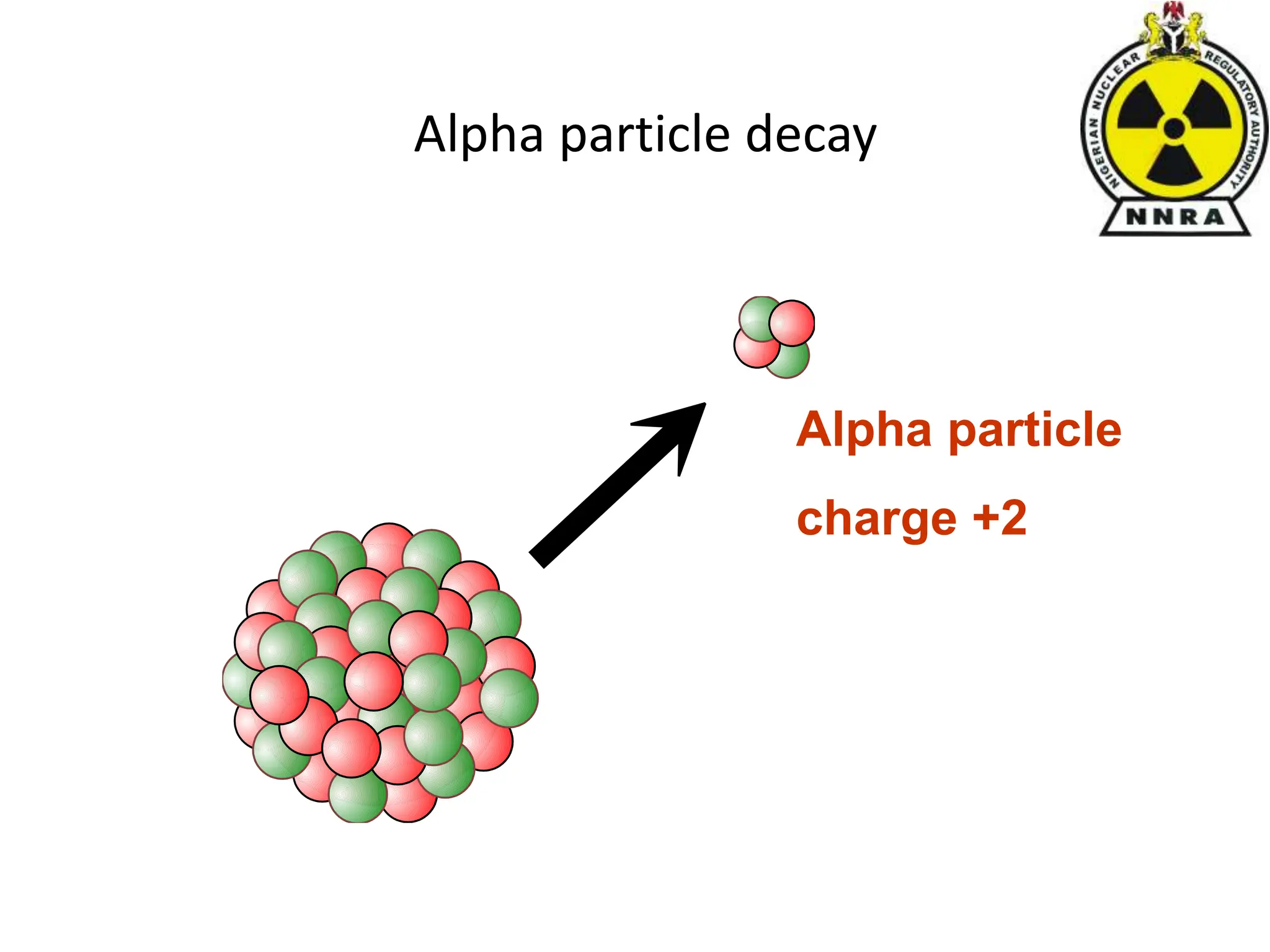 Alpha particle decay
Alpha particle
charge +2
 