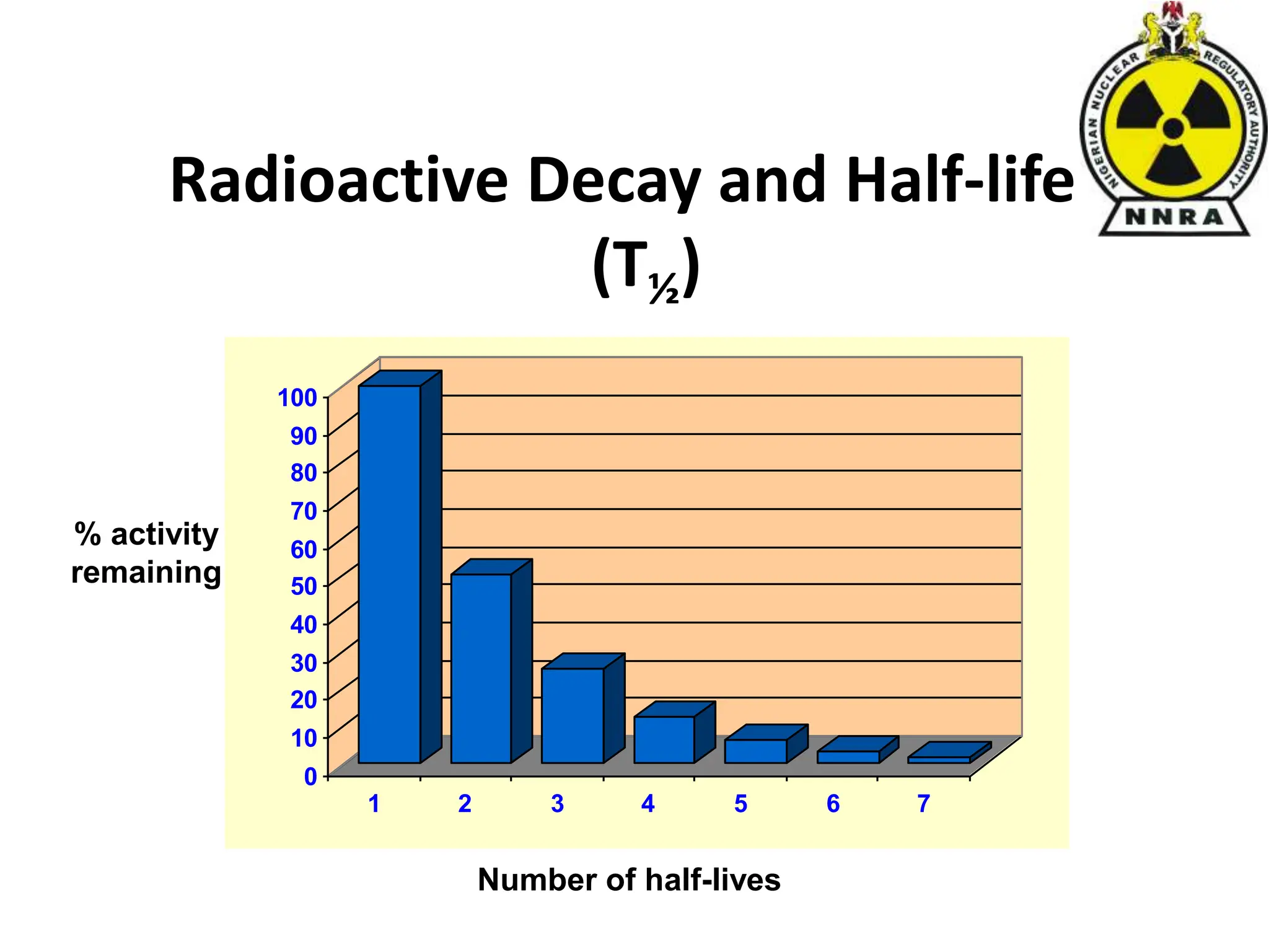 Radioactive Decay and Half-life
(T½)
Number of half-lives
0
10
20
30
40
50
60
70
80
90
100
1 2 3 4 5 6 7
% activity
remaining
 
