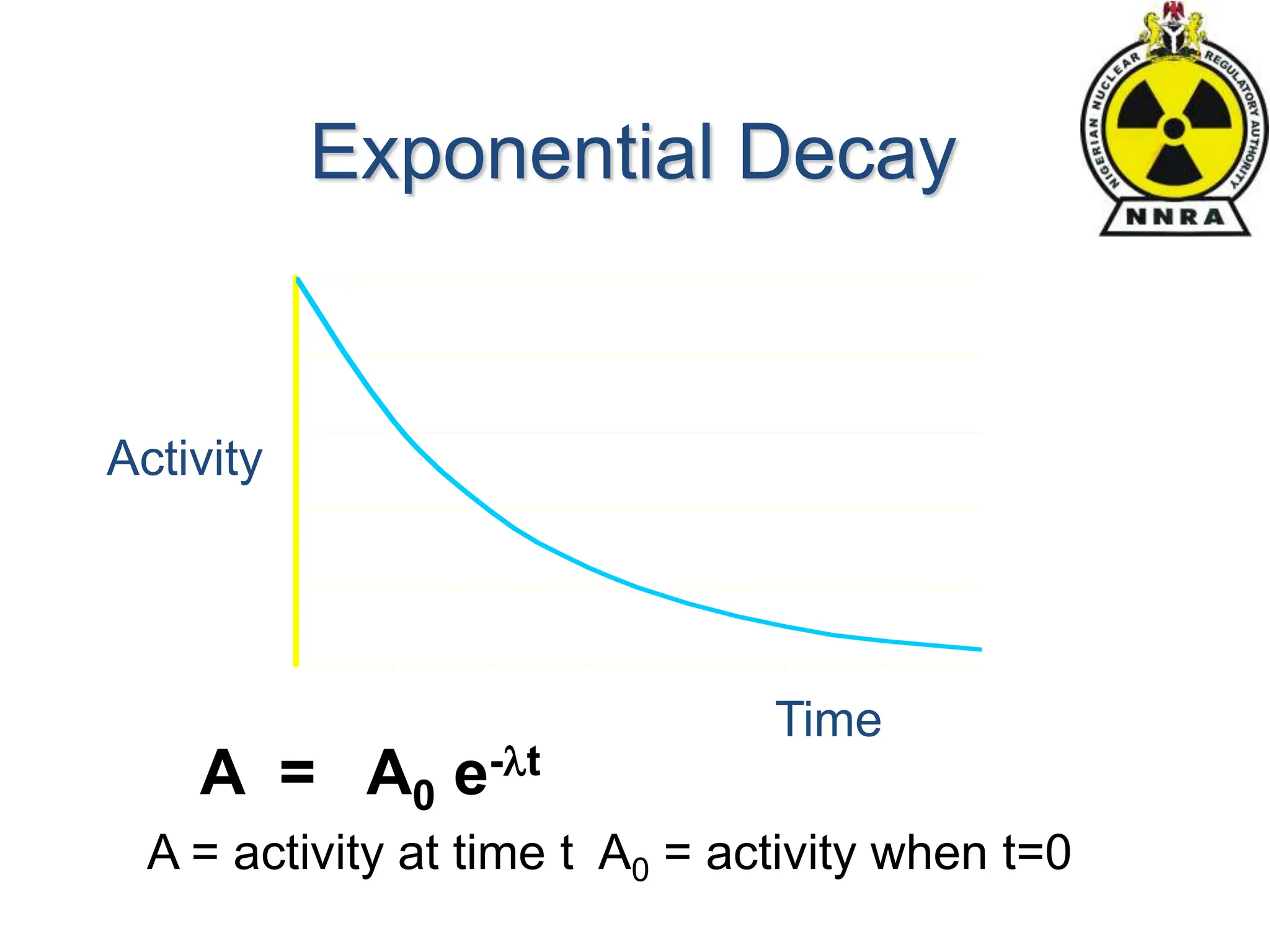Activity
Time
A = A0 e-t
A = activity at time t A0 = activity when t=0
Exponential Decay
 