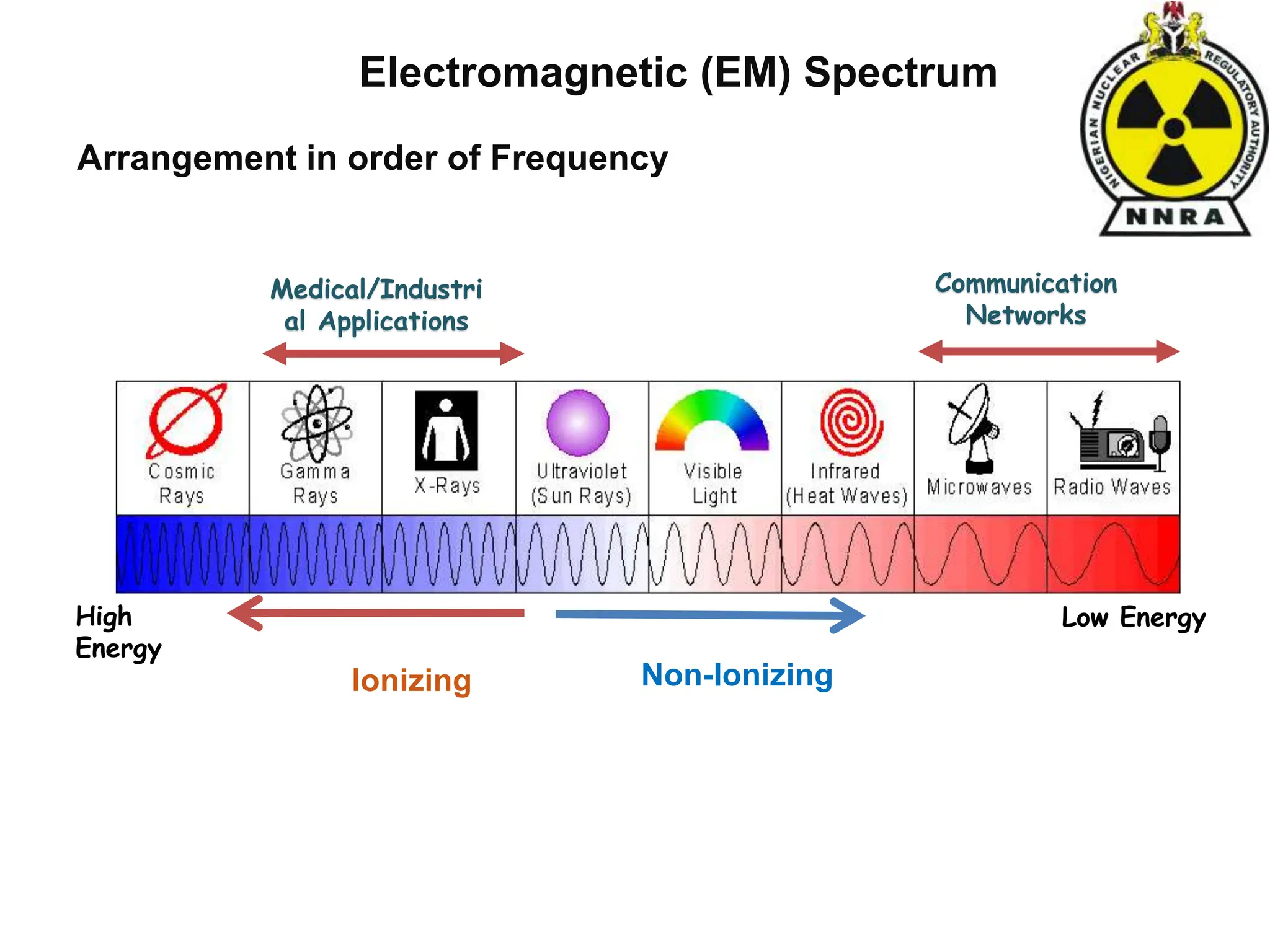 High
Energy
Electromagnetic (EM) Spectrum
Ionizing Non-Ionizing
Low Energy
Communication
Networks
Medical/Industri
al Applications
Arrangement in order of Frequency
 