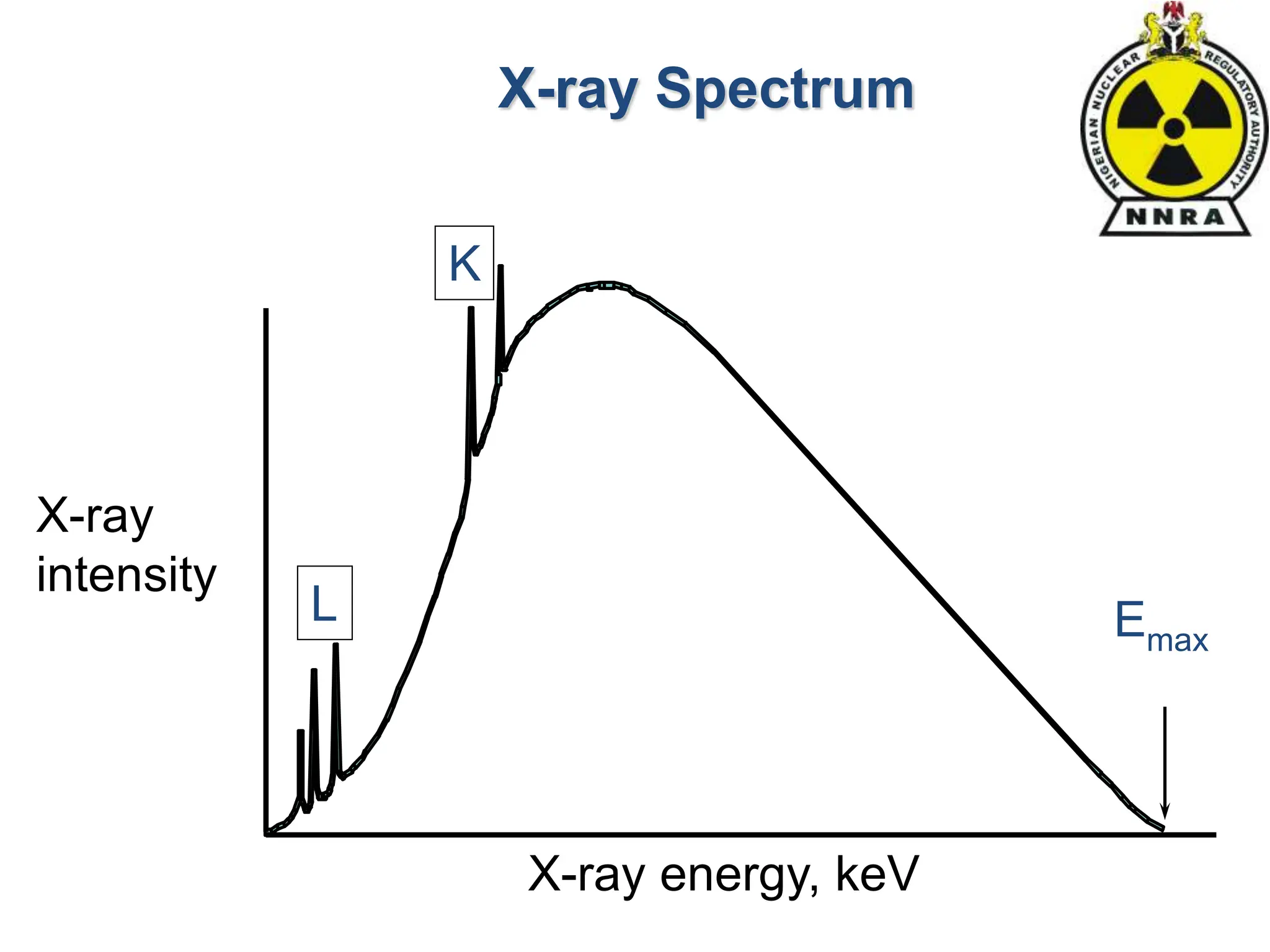 Emax
X-ray Spectrum
X-ray
intensity
X-ray energy, keV
K
L
 