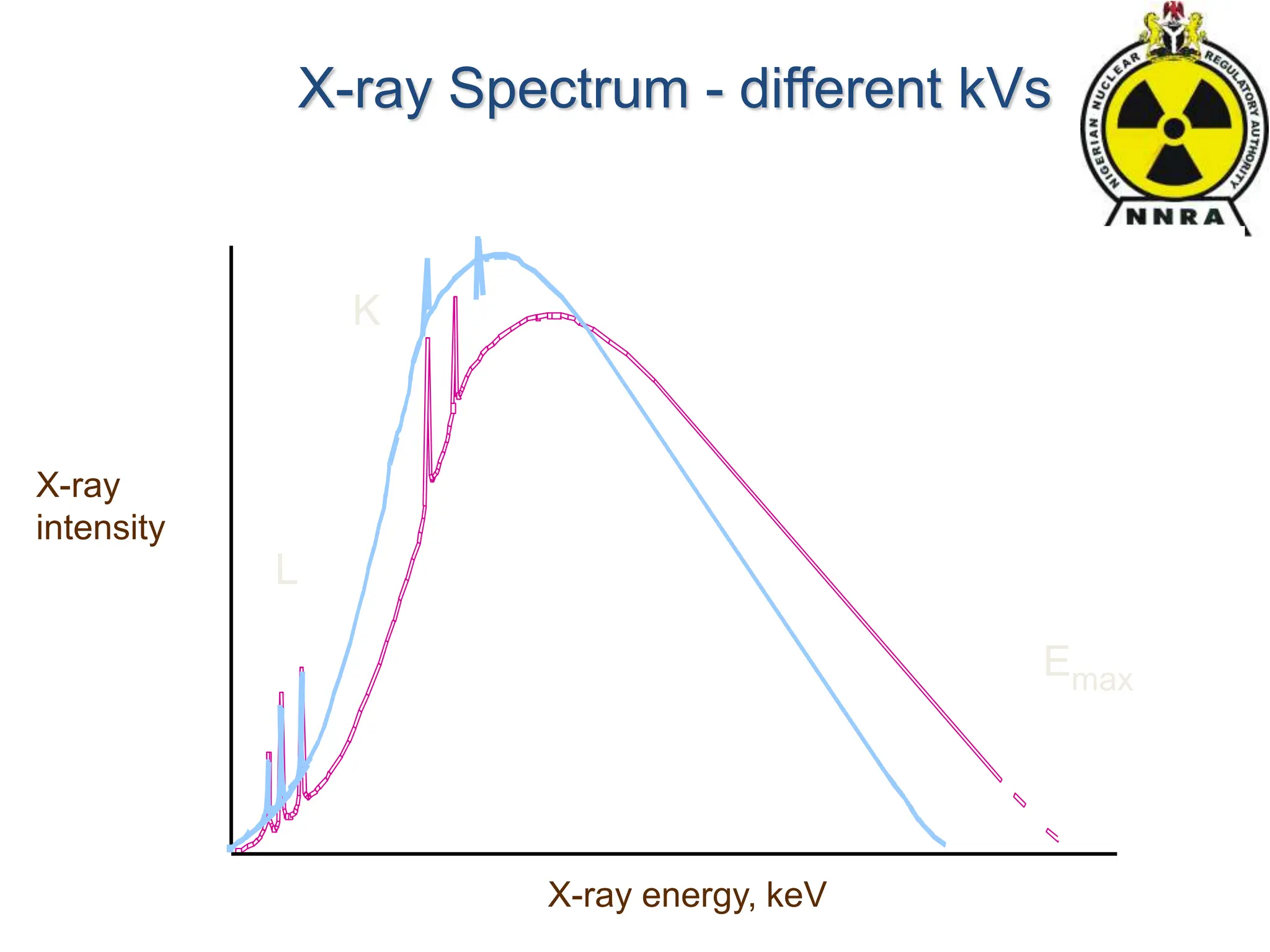 X-ray Spectrum - different kVs
X-ray
intensity
X-ray energy, keV
K
L
Emax
 
