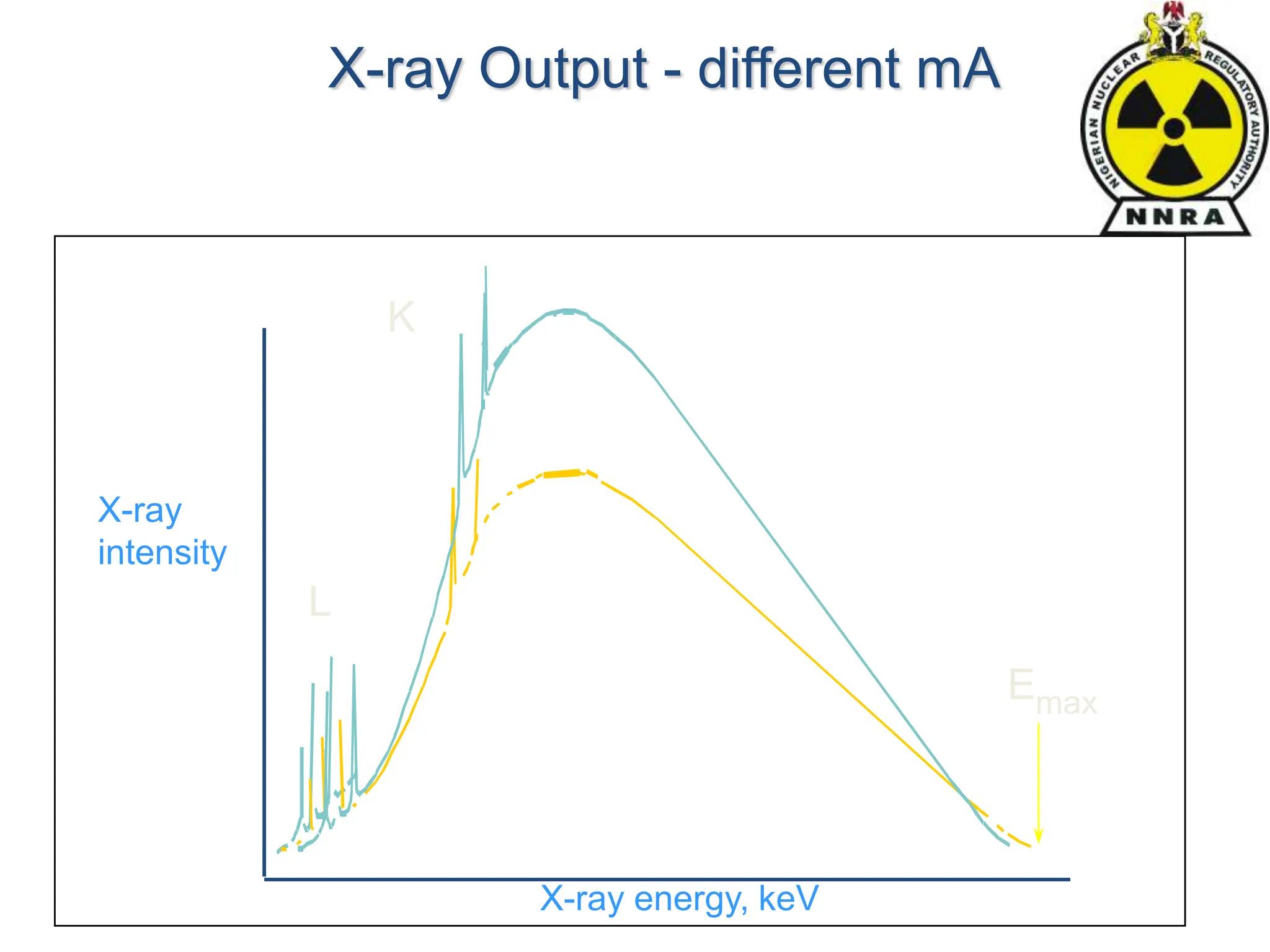X-ray Output - different mA
X-ray
intensity
K
L
X-ray energy, keV
Emax
 