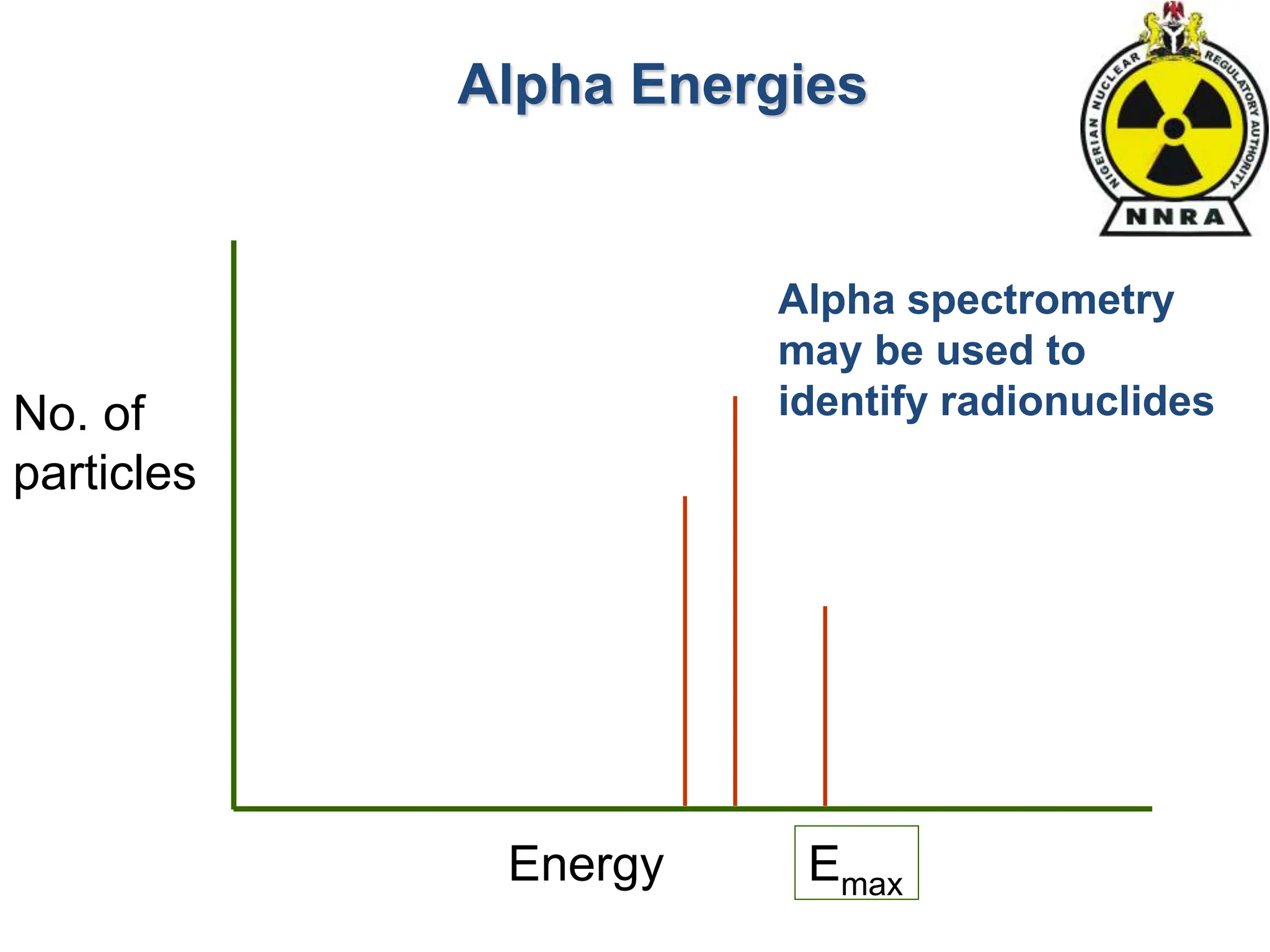 Alpha Energies
No. of
particles
Energy Emax
Alpha spectrometry
may be used to
identify radionuclides
 
