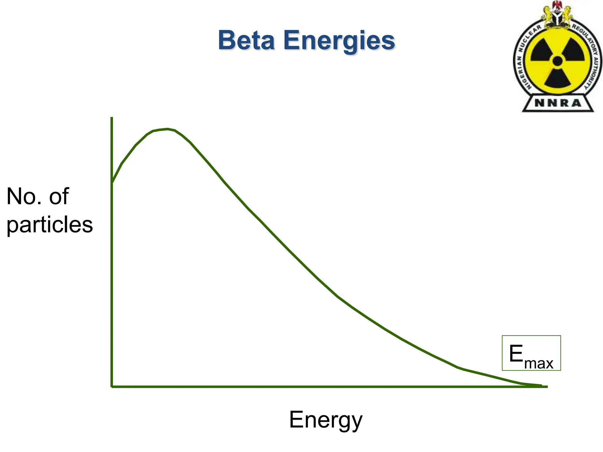 Beta Energies
No. of
particles
Energy
Emax
 
