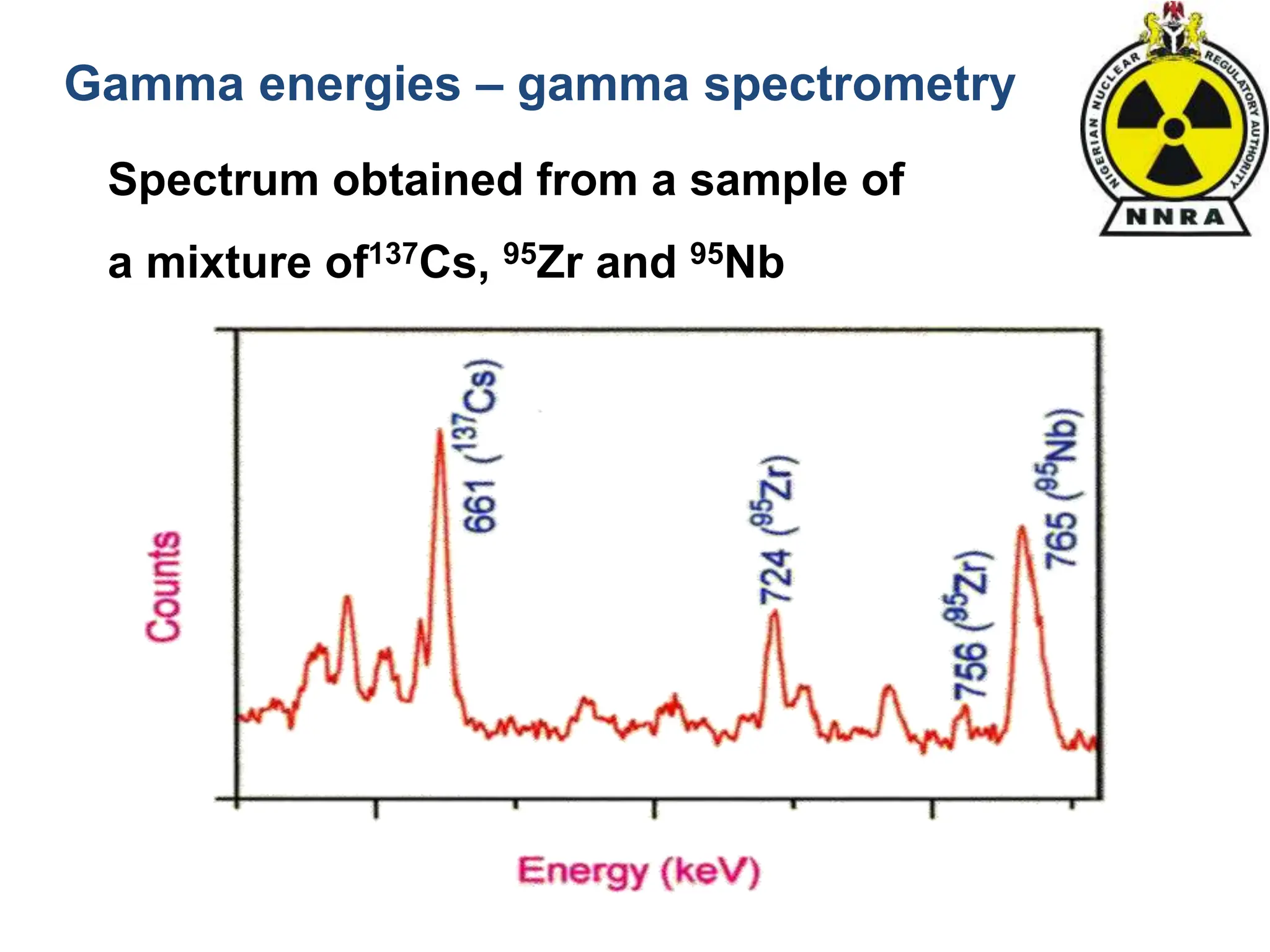 Spectrum obtained from a sample of
a mixture of137Cs, 95Zr and 95Nb
Gamma energies – gamma spectrometry
 