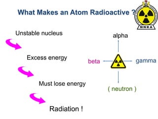 What Makes an Atom Radioactive ?
Unstable nucleus
Excess energy
Must lose energy
Radiation !
gamma
alpha
beta
( neutron )
 