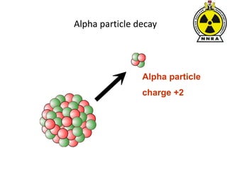 Alpha particle decay
Alpha particle
charge +2
 