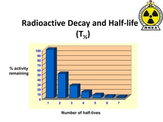 Radioactive Decay and Half-life
(T½)
Number of half-lives
0
10
20
30
40
50
60
70
80
90
100
1 2 3 4 5 6 7
% activity
remaining
 