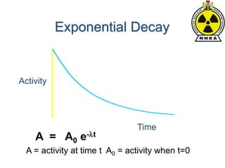 Activity
Time
A = A0 e-t
A = activity at time t A0 = activity when t=0
Exponential Decay
 