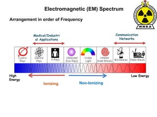High
Energy
Electromagnetic (EM) Spectrum
Ionizing Non-Ionizing
Low Energy
Communication
Networks
Medical/Industri
al Applications
Arrangement in order of Frequency
 