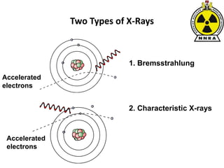 Two Types of X-Rays
1. Bremsstrahlung
2. Characteristic X-rays
Accelerated
electrons
Accelerated
electrons
 